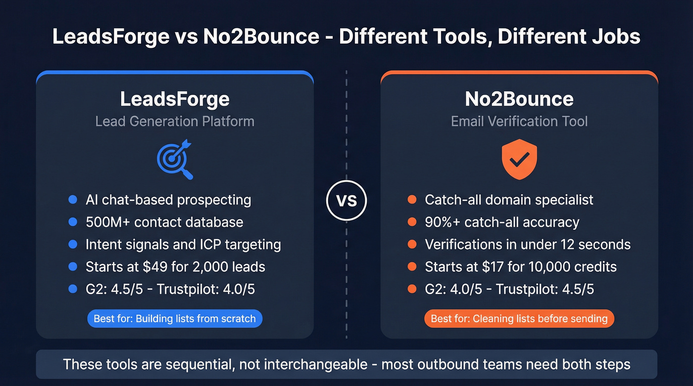 LeadsForge vs No2Bounce head-to-head comparison diagram
