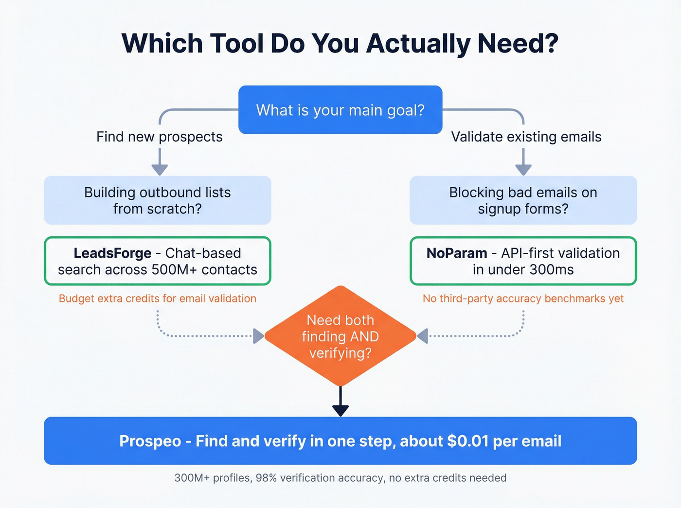 Decision flowchart for choosing LeadsForge, NoParam, or Prospeo