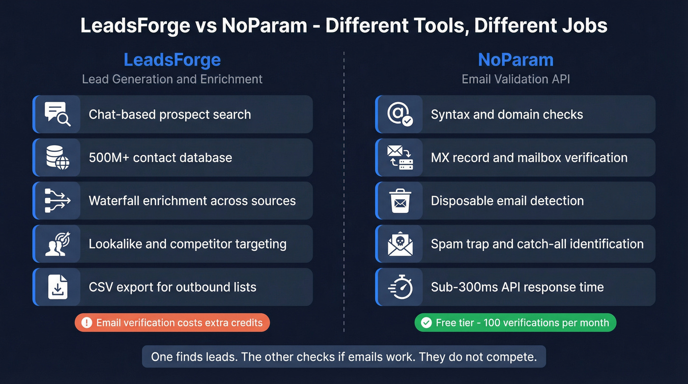 LeadsForge vs NoParam head-to-head function comparison diagram