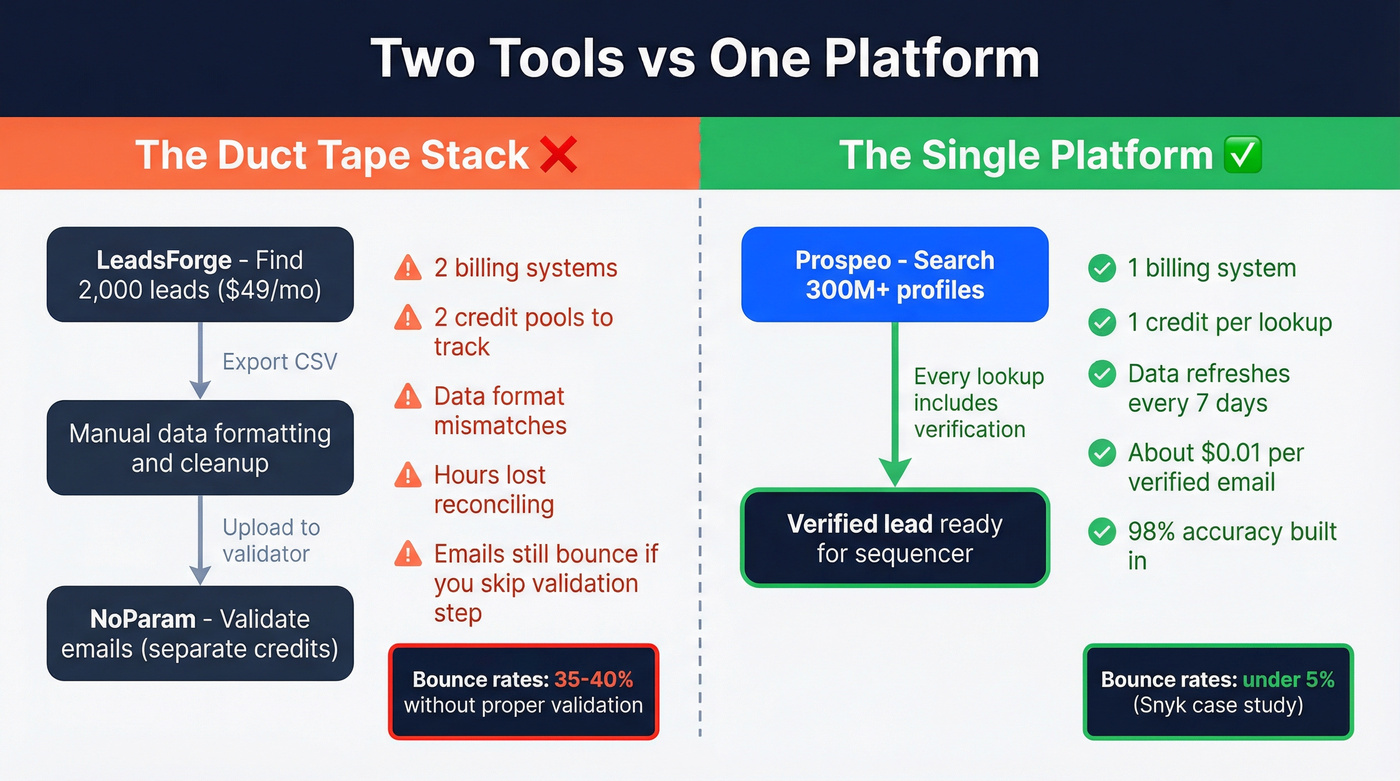 Stack comparison showing two-tool workflow vs Prospeo single workflow
