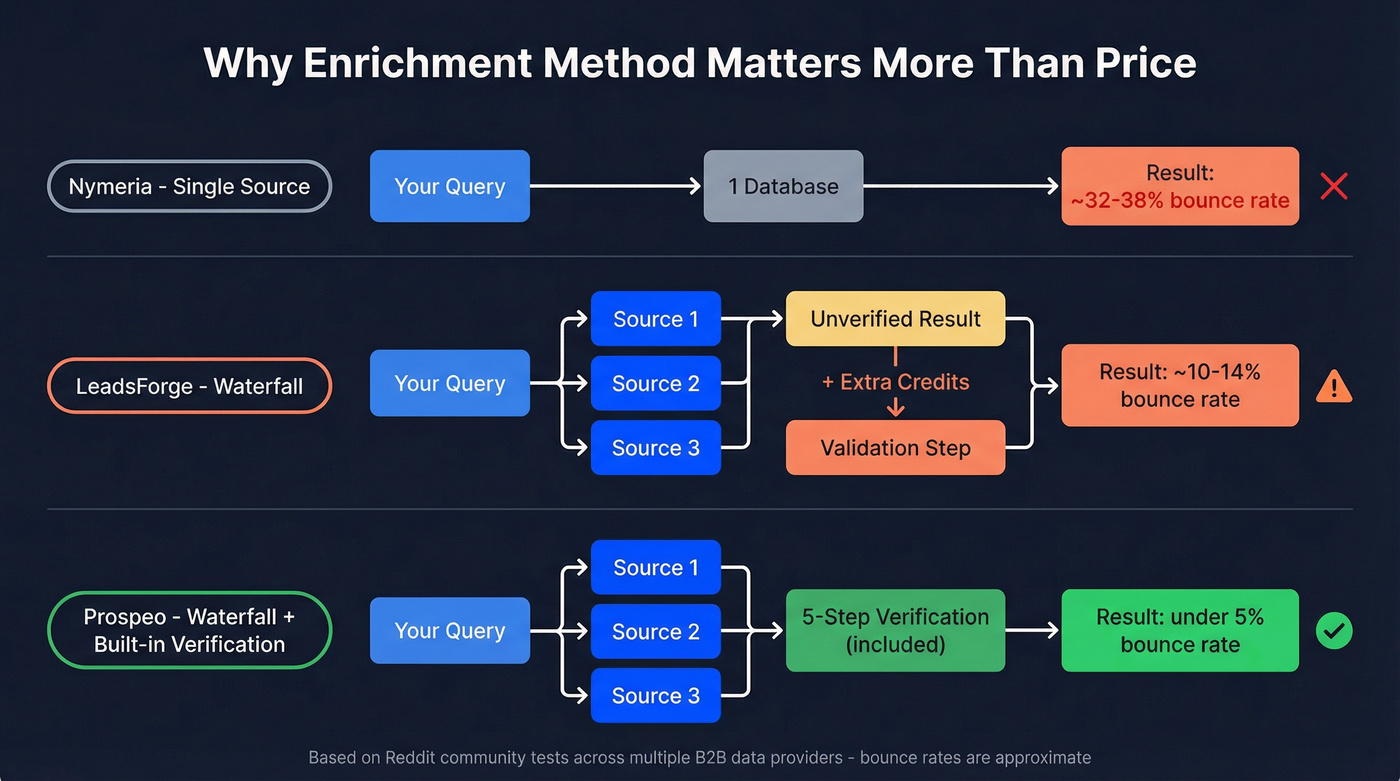 Single source vs waterfall vs verified enrichment flow diagram