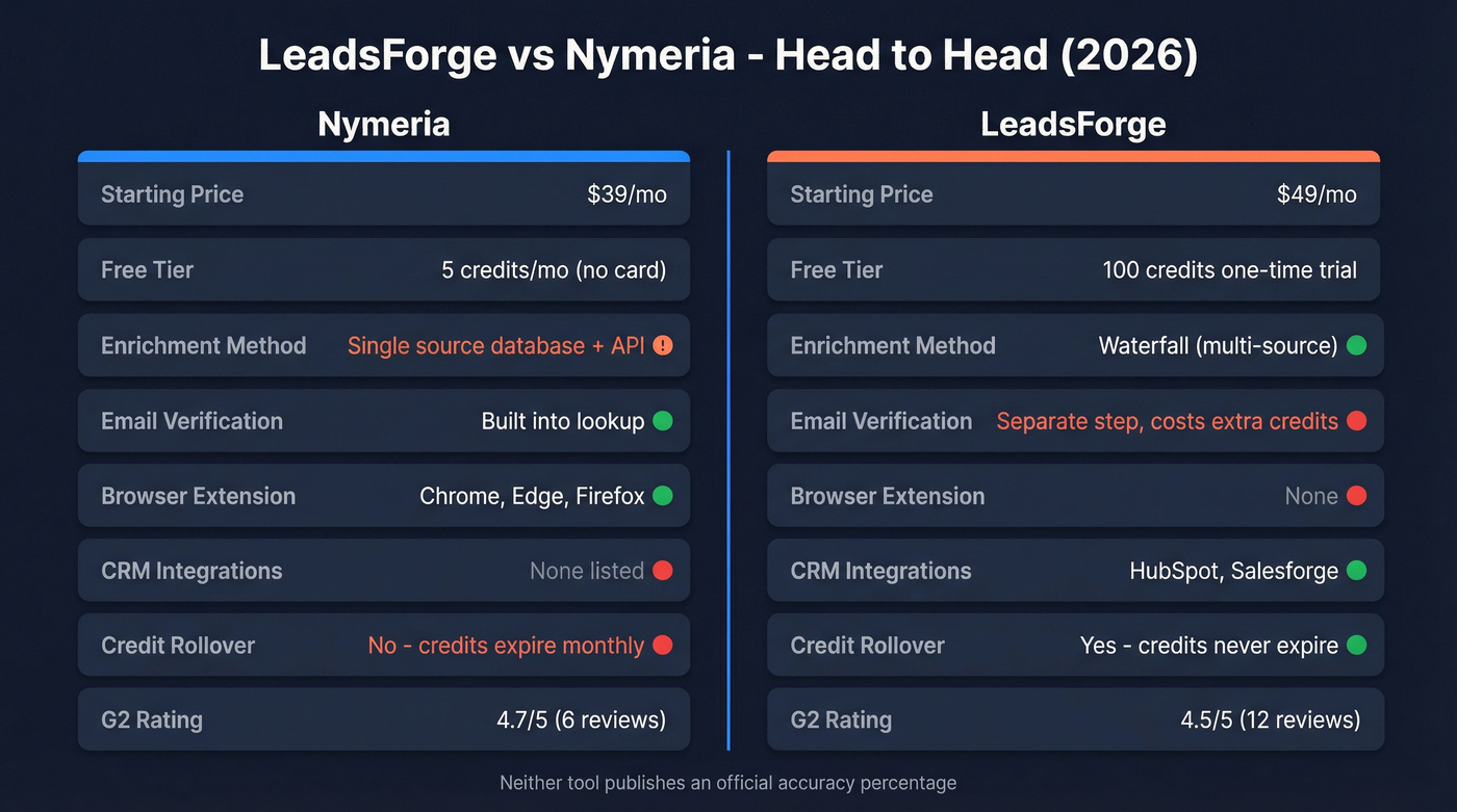 LeadsForge vs Nymeria head-to-head feature comparison diagram