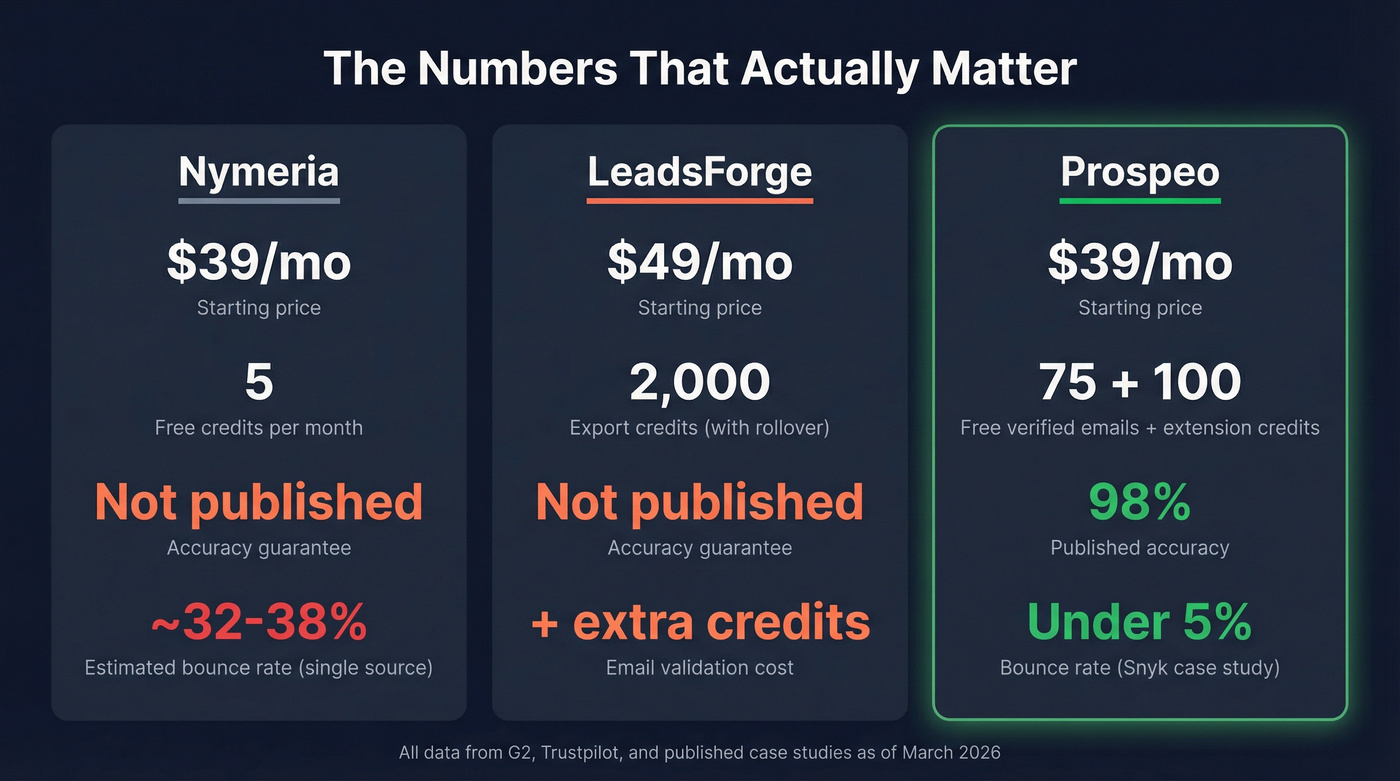 Three tool comparison stat card with key metrics