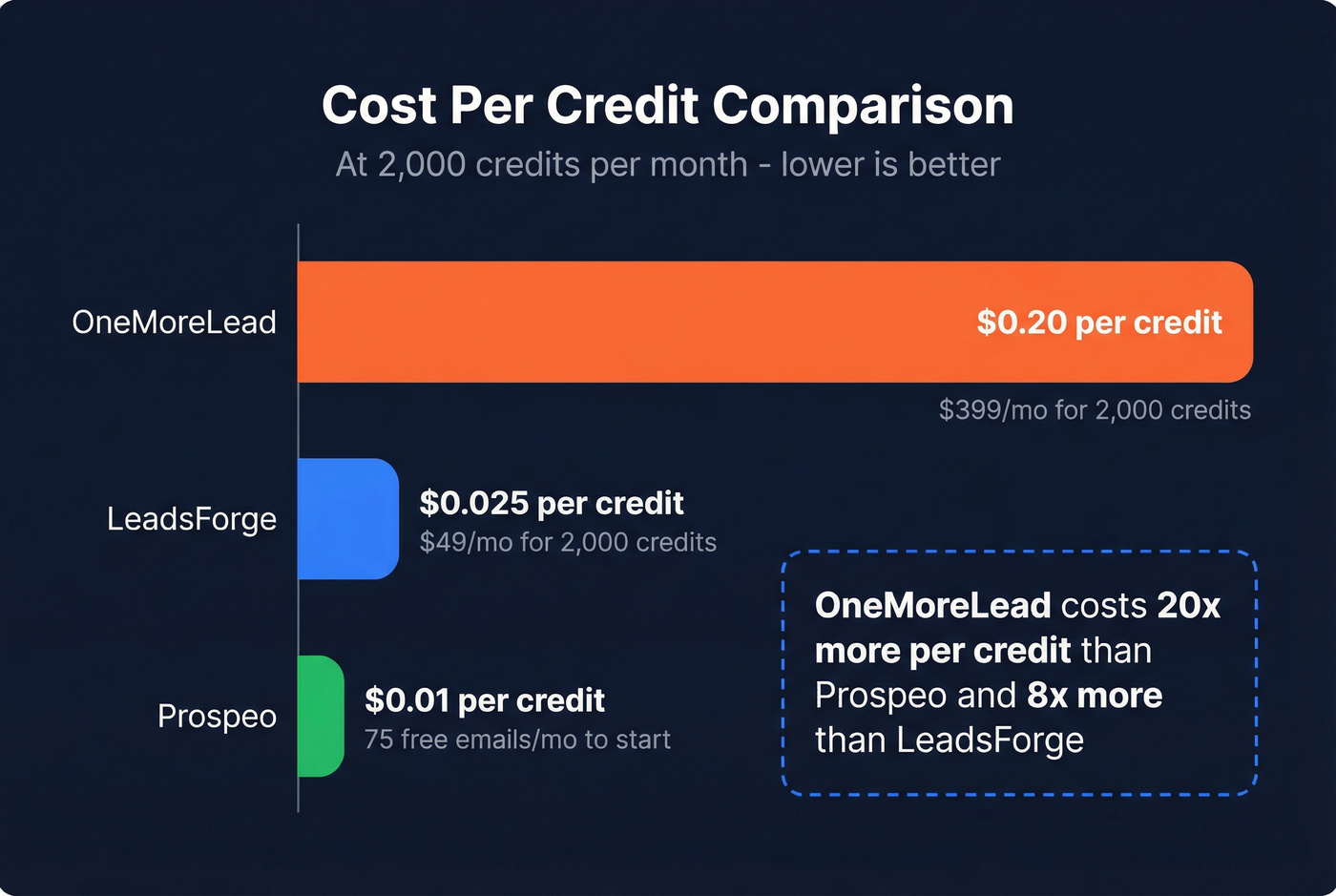 Cost per credit comparison bar chart across three tools