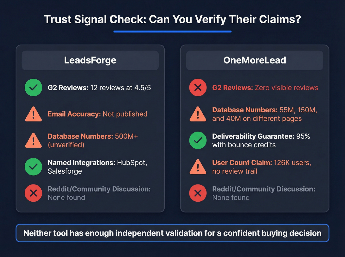 Trust signals scorecard for LeadsForge vs OneMoreLead