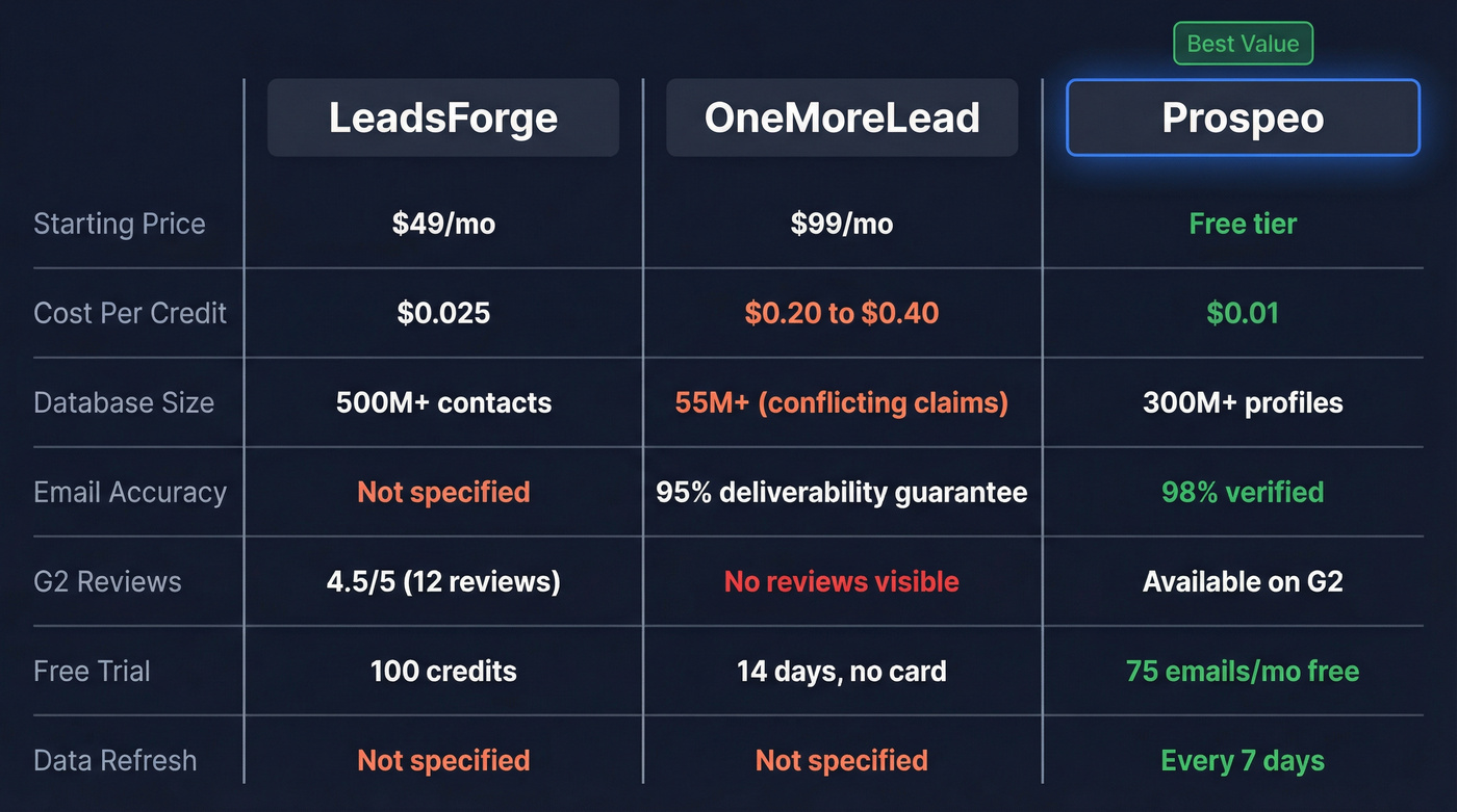 LeadsForge vs OneMoreLead vs Prospeo comparison chart