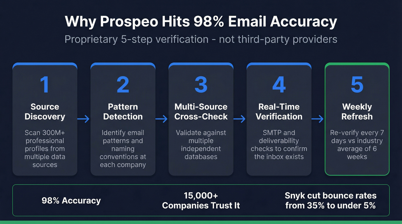 Prospeo data verification five-step process flow