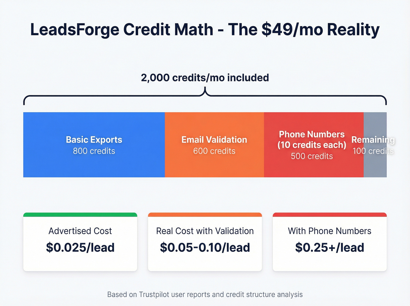 LeadsForge credit consumption breakdown showing hidden costs