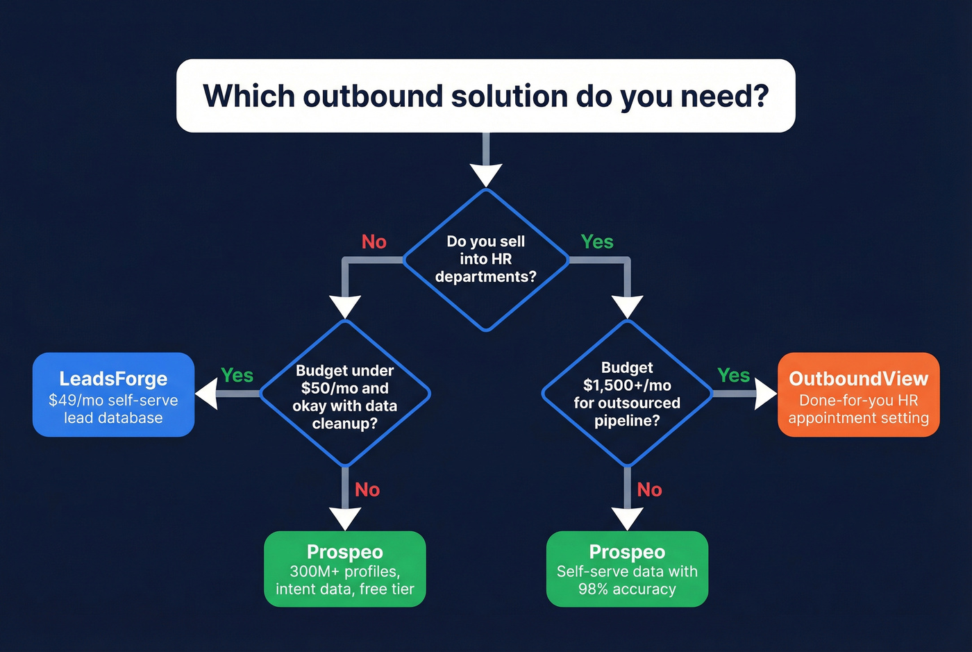 Decision flowchart for choosing LeadsForge, OutboundView, or Prospeo
