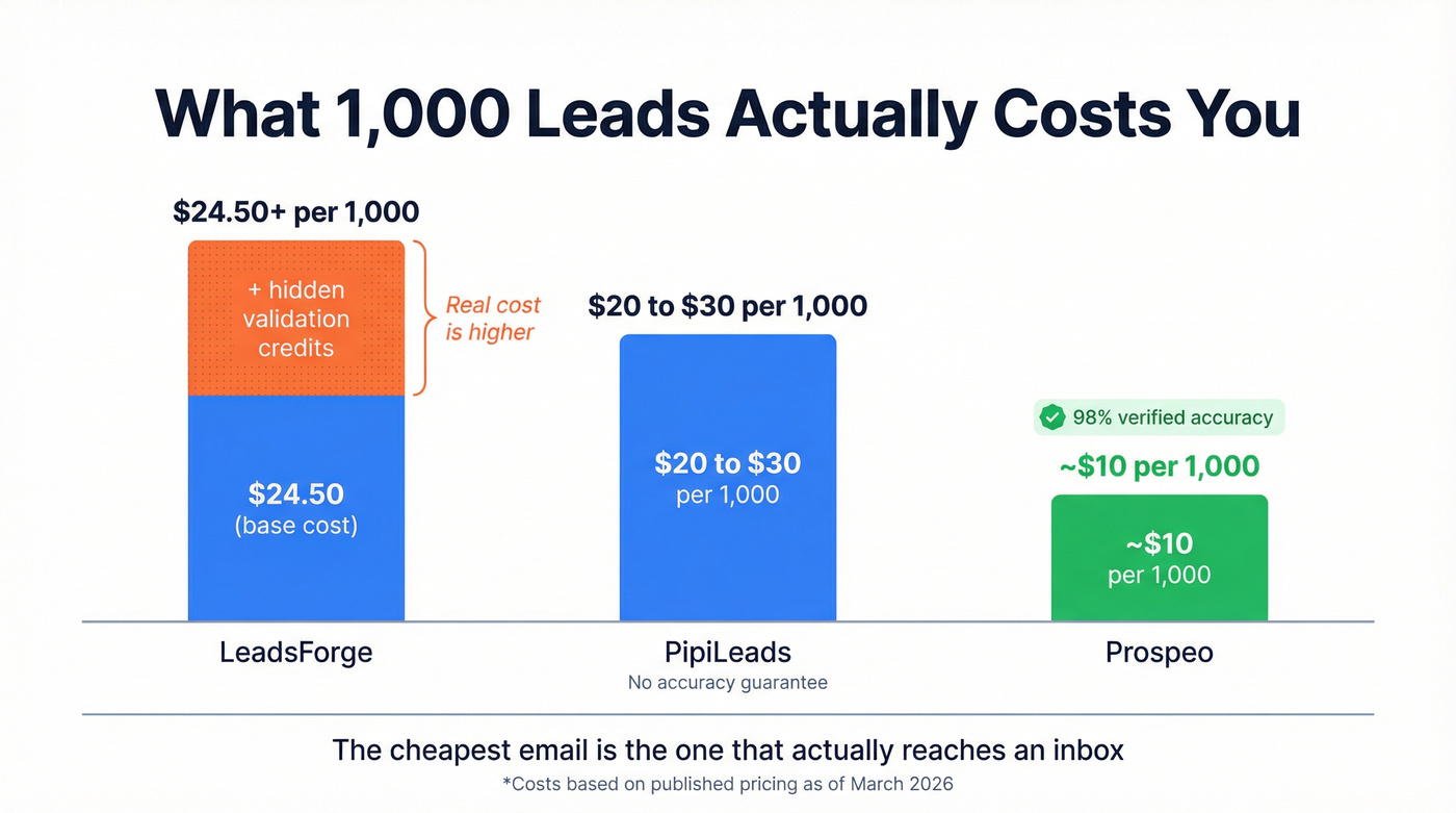Cost per 1000 leads comparison across three tools