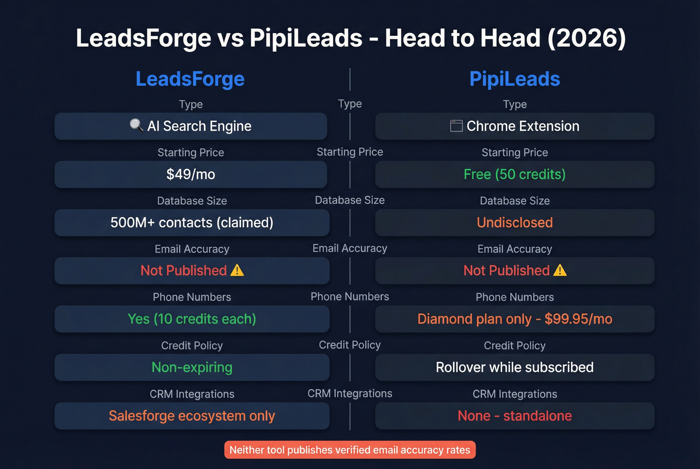 LeadsForge vs PipiLeads head-to-head feature comparison diagram