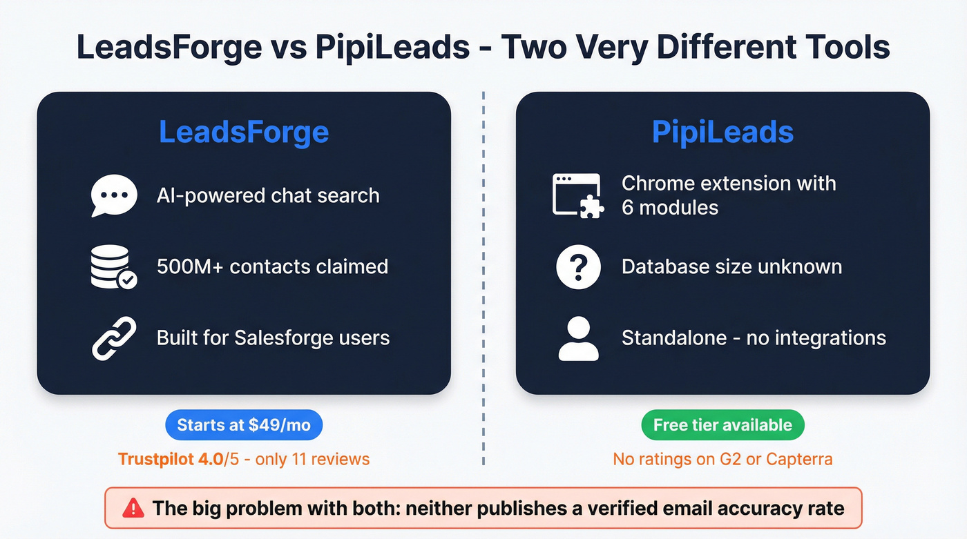 Visual summary of LeadsForge vs PipiLeads positioning