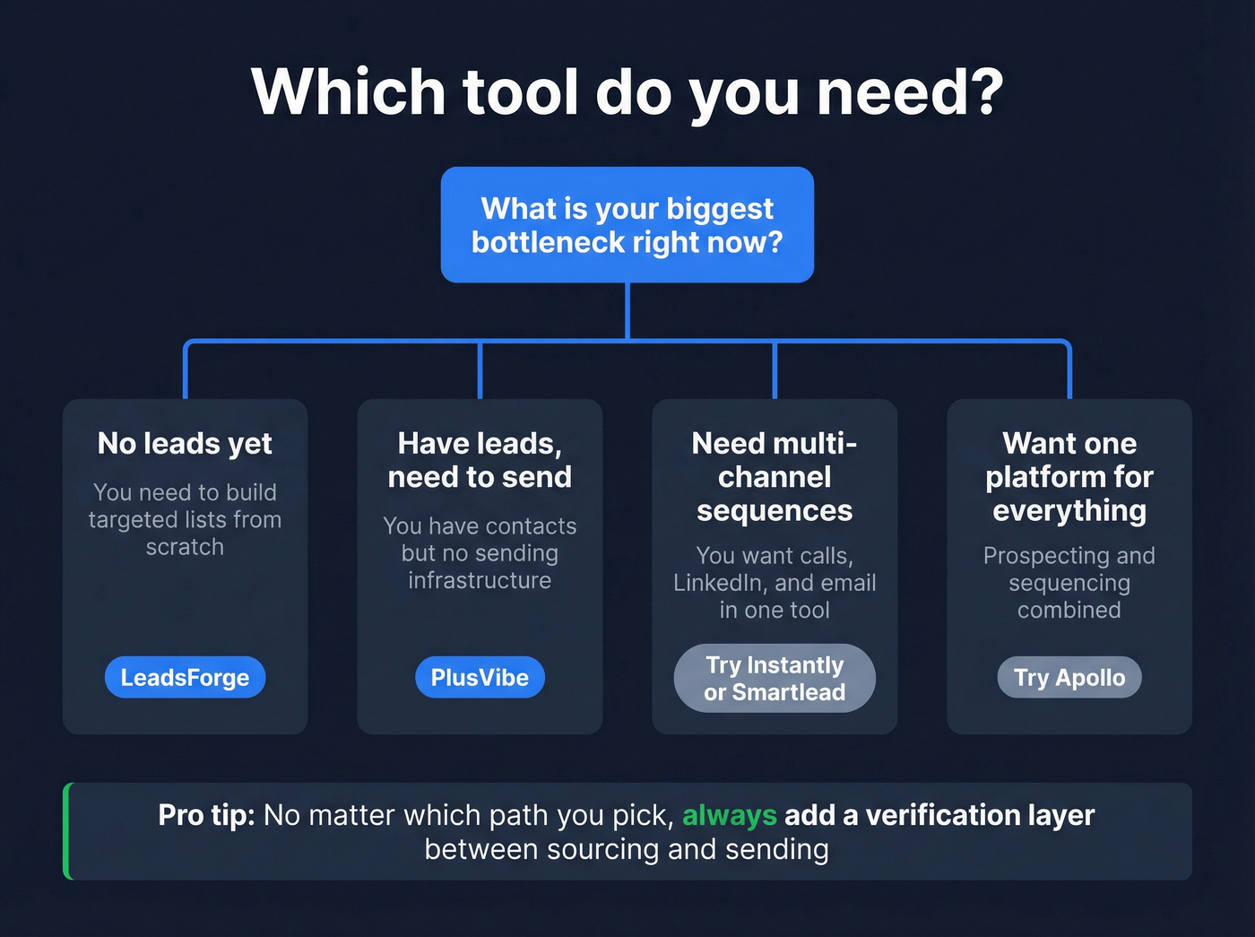 Decision tree for choosing LeadsForge, PlusVibe, or both