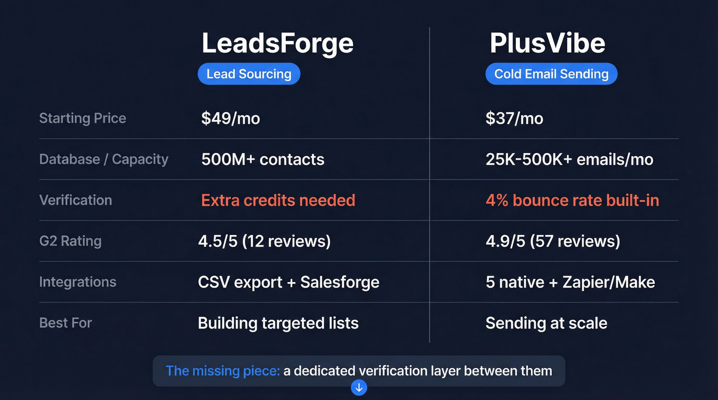 LeadsForge vs PlusVibe head-to-head feature comparison diagram