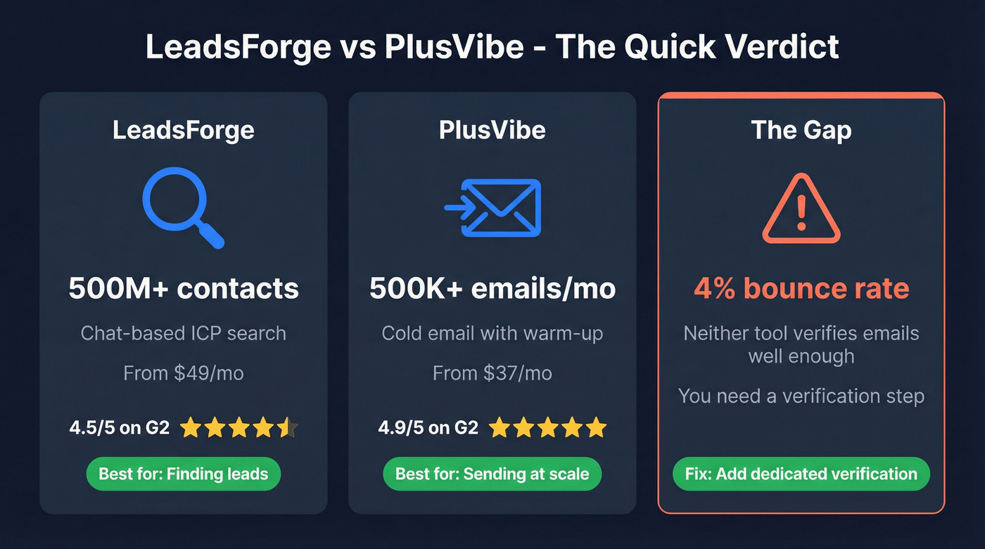 Quick verdict stat card comparing LeadsForge and PlusVibe at a glance