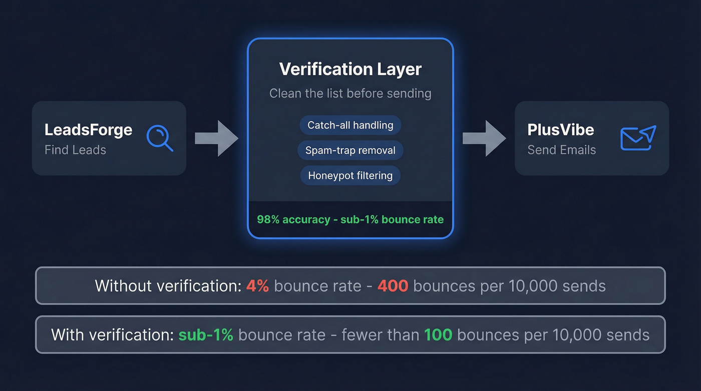 Outbound workflow showing the verification gap between sourcing and sending