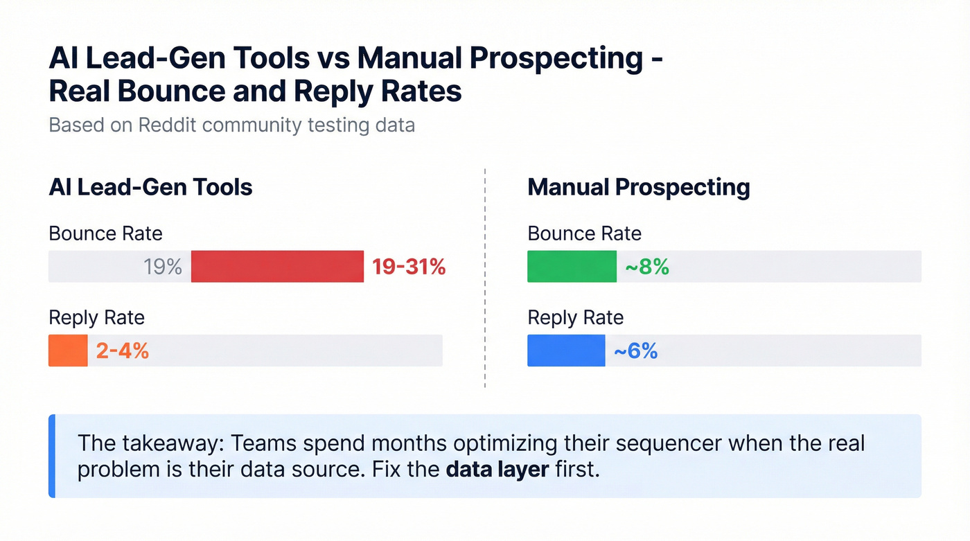 Bounce rate comparison between AI tools and manual prospecting
