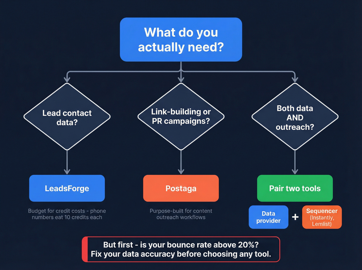 Decision flowchart for choosing LeadsForge, Postaga, or both