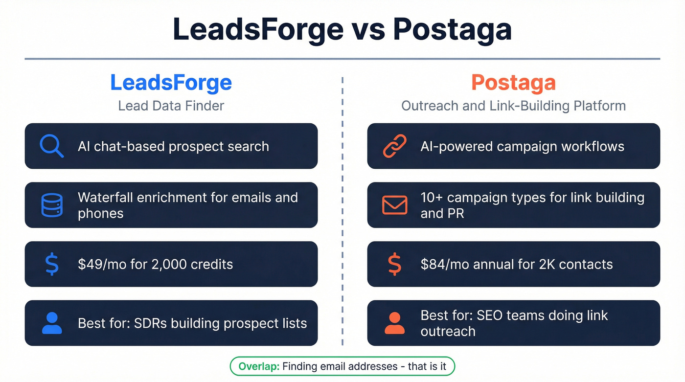 LeadsForge vs Postaga head-to-head comparison diagram