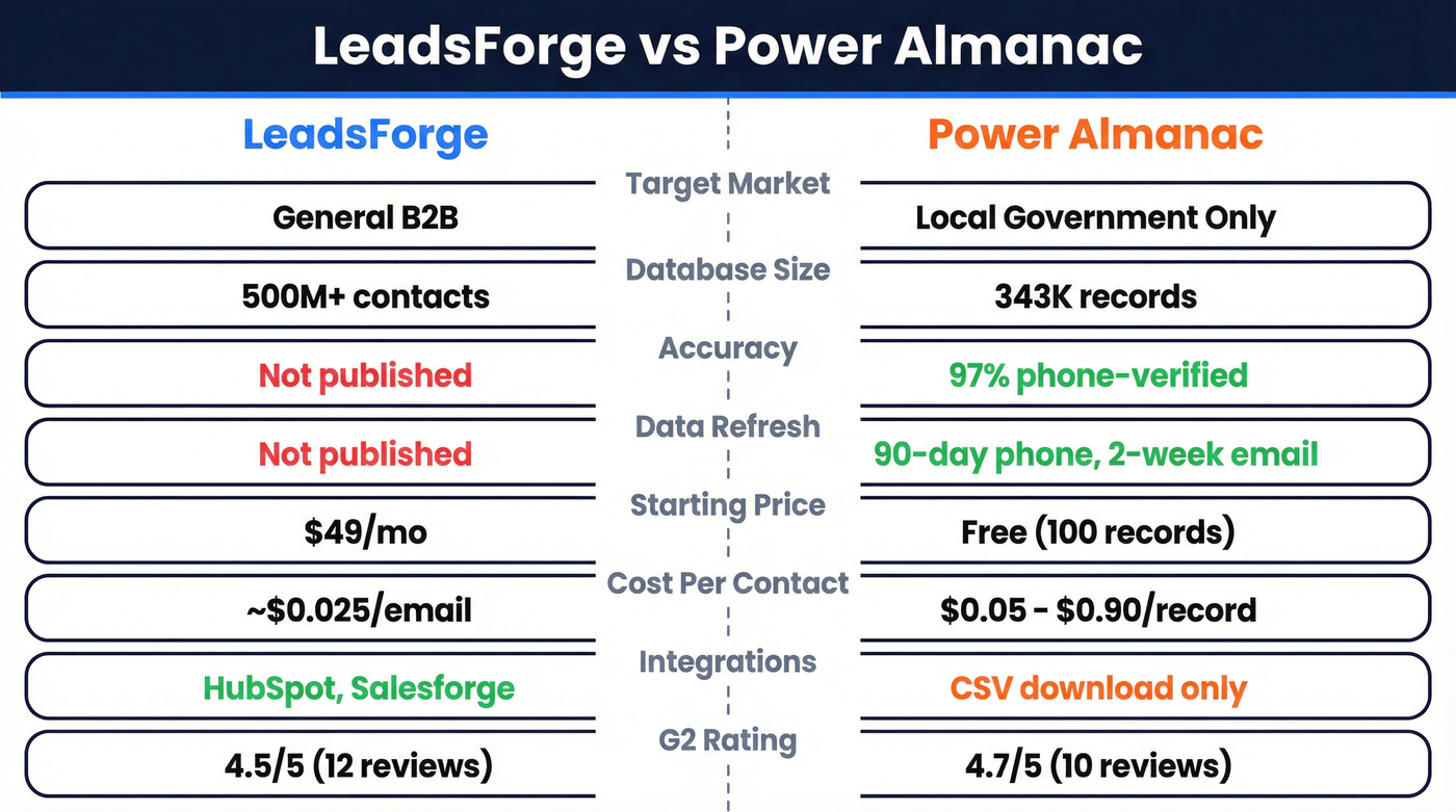 LeadsForge vs Power Almanac head-to-head comparison diagram