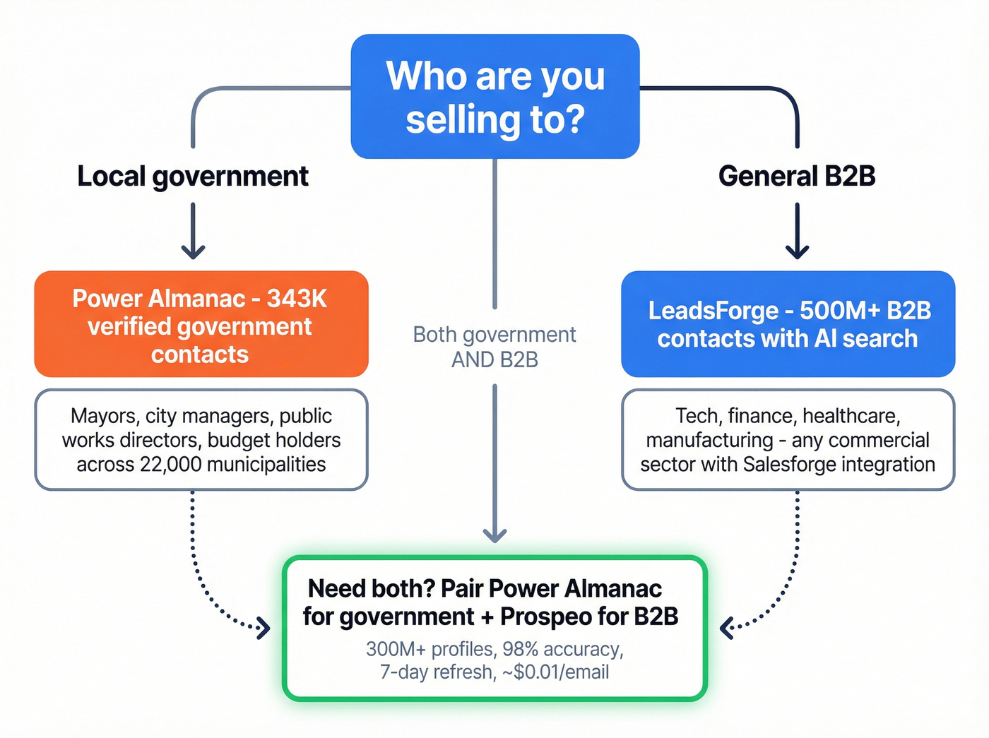 Decision flowchart for choosing LeadsForge or Power Almanac
