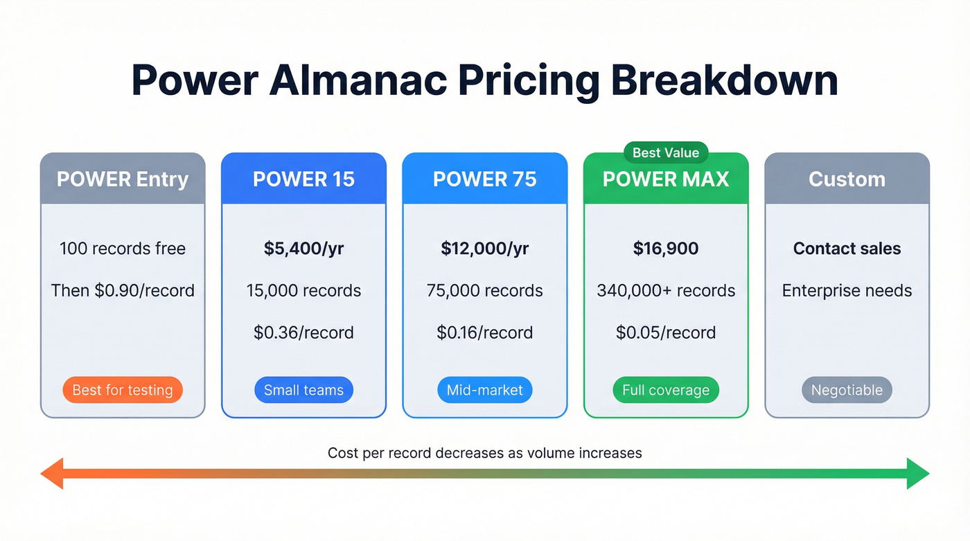 Power Almanac pricing tiers with cost per record breakdown