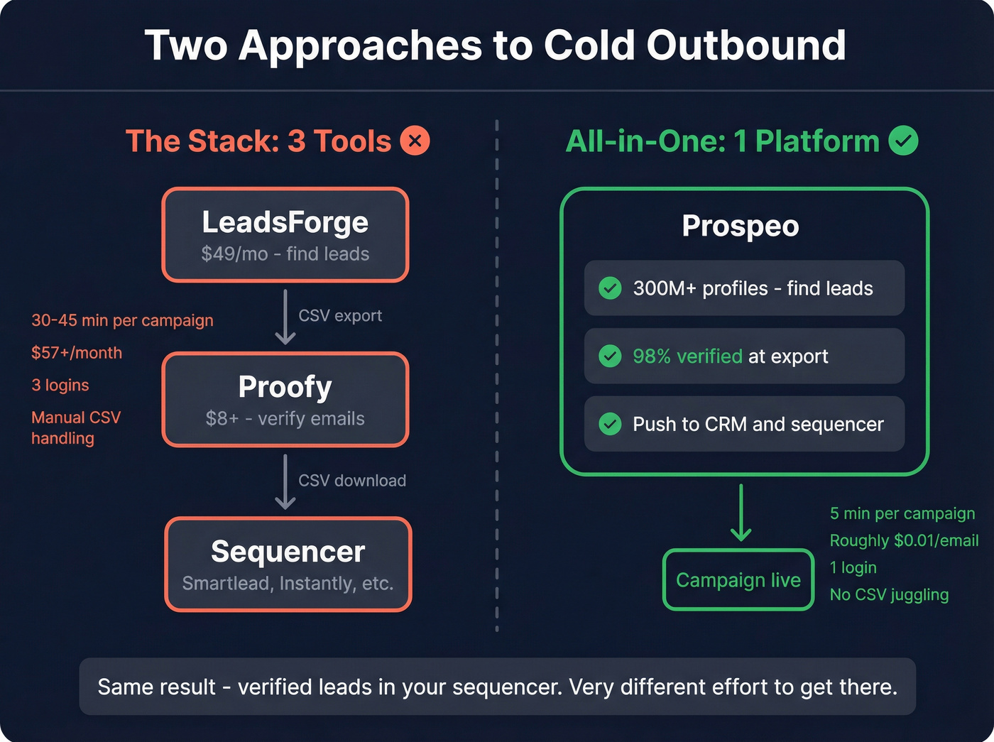 Three-tool stack vs single platform workflow comparison