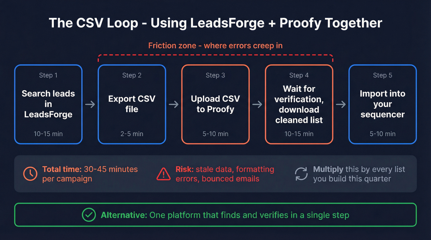 CSV loop workflow showing friction in LeadsForge plus Proofy stack