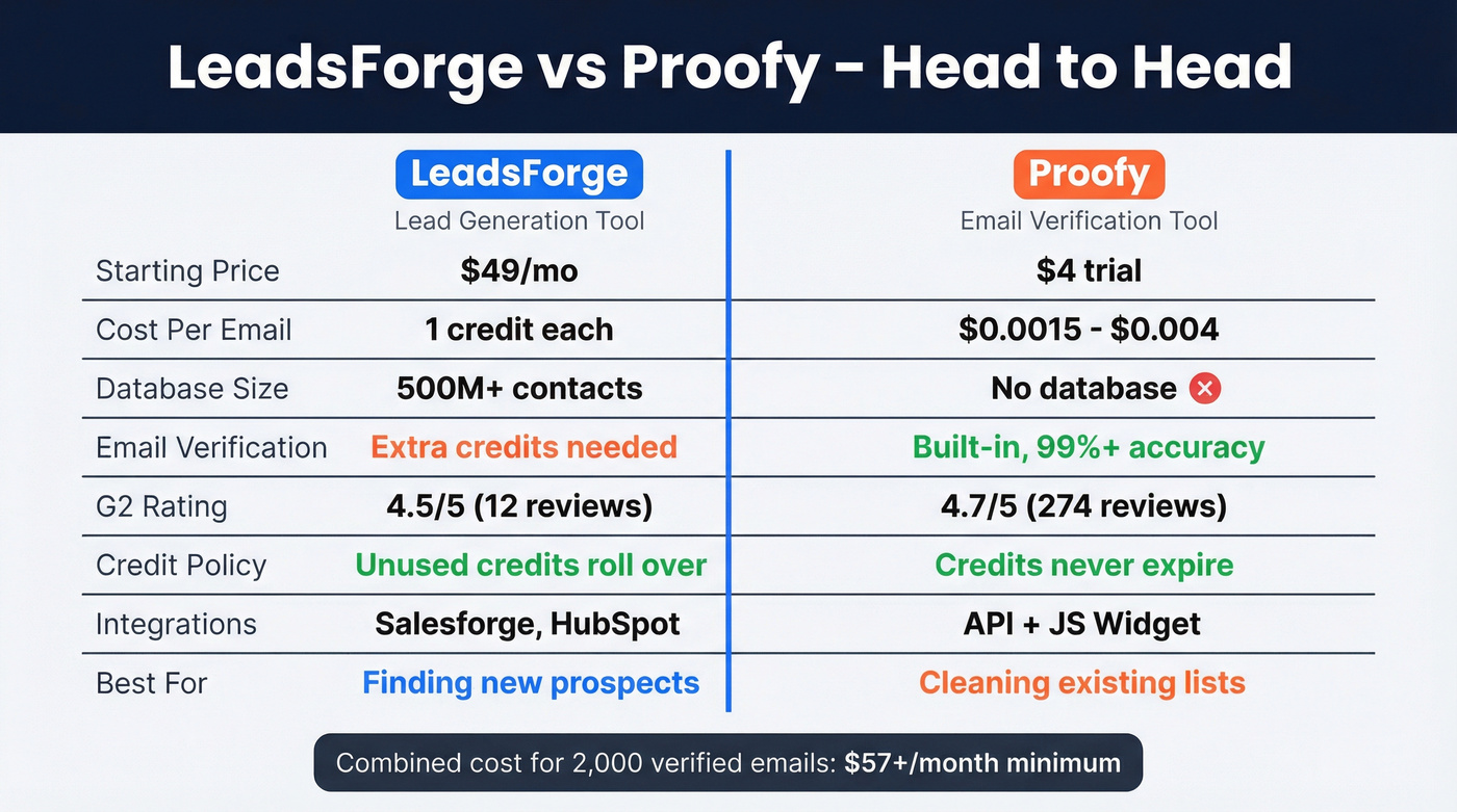 LeadsForge vs Proofy head-to-head feature comparison diagram