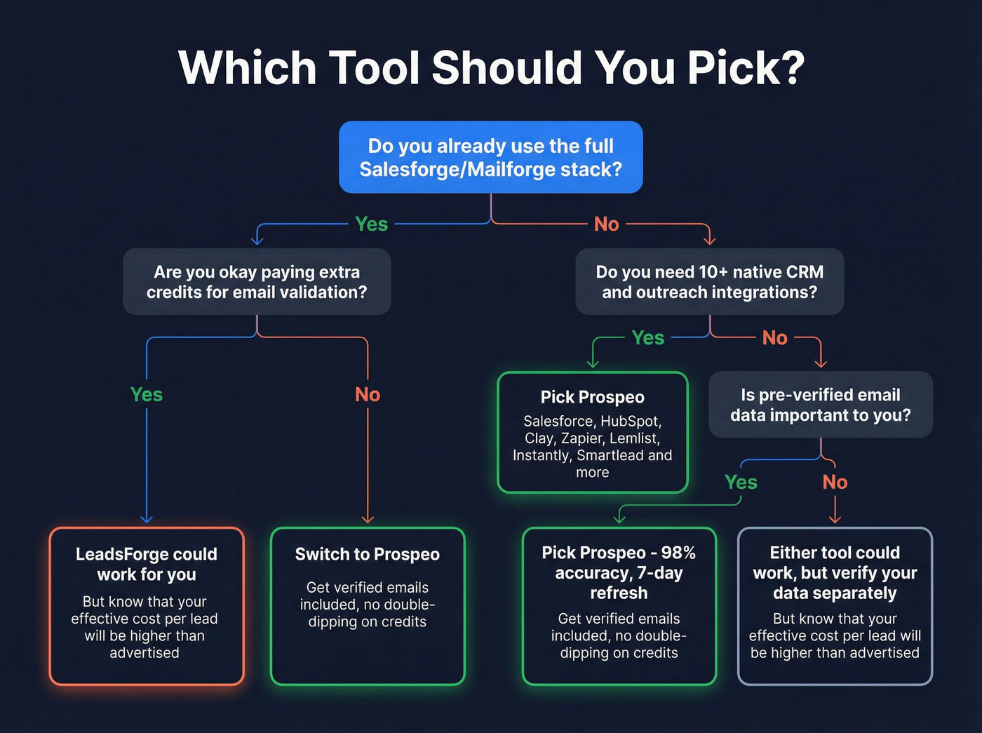 Decision tree for choosing LeadsForge or Prospeo