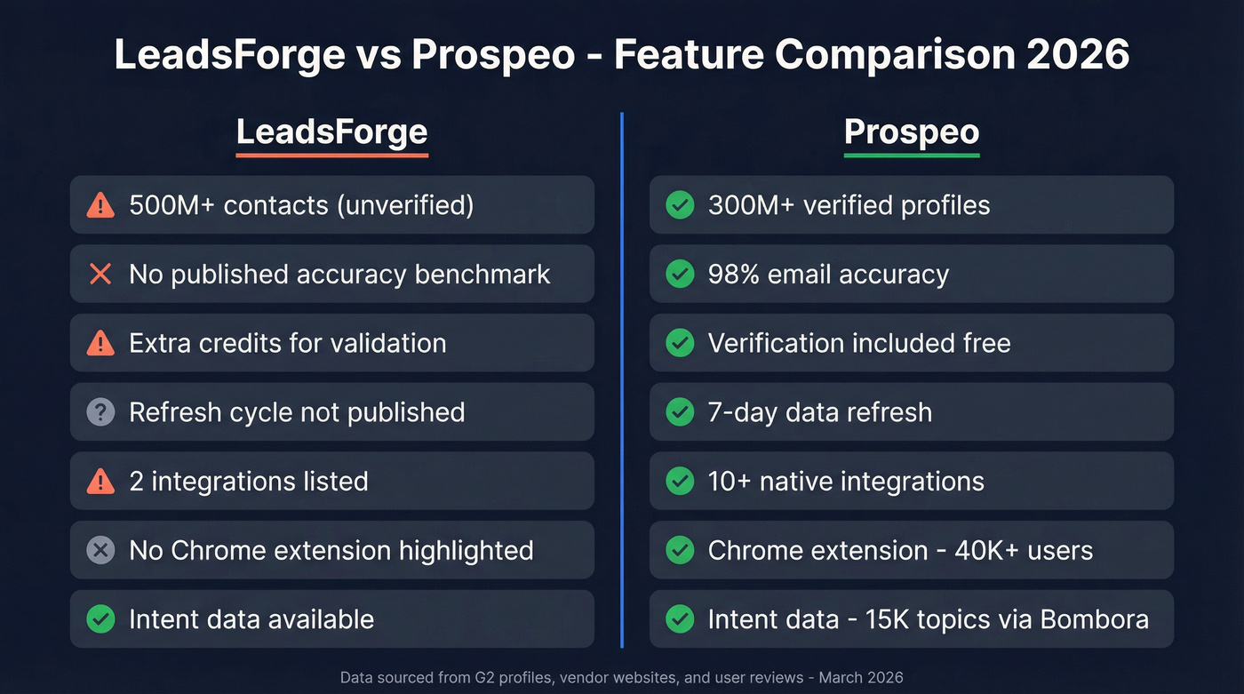 LeadsForge vs Prospeo feature comparison side by side