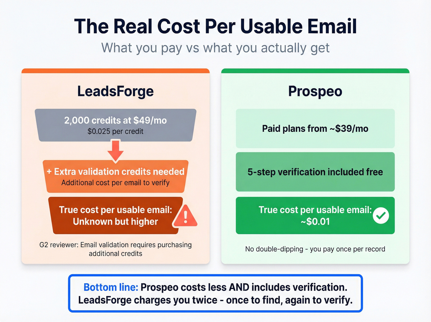 Pricing and true cost per email comparison diagram