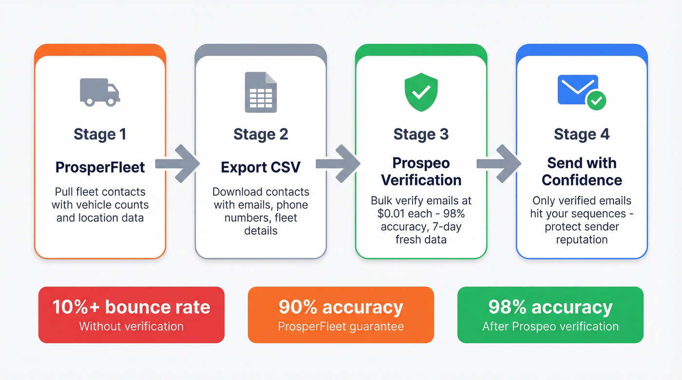 Workflow showing fleet data plus email verification pipeline