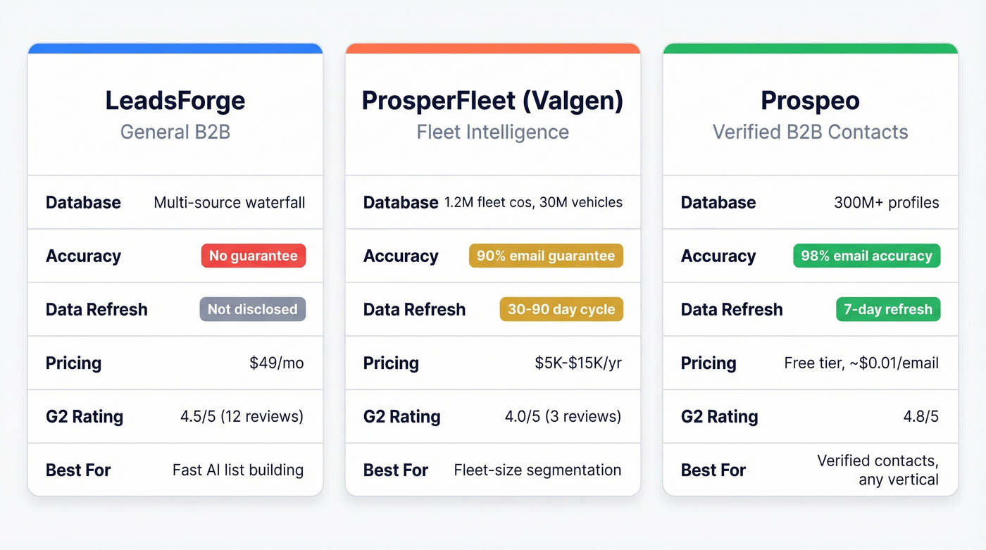 Three-way comparison of LeadsForge, ProsperFleet, and Prospeo