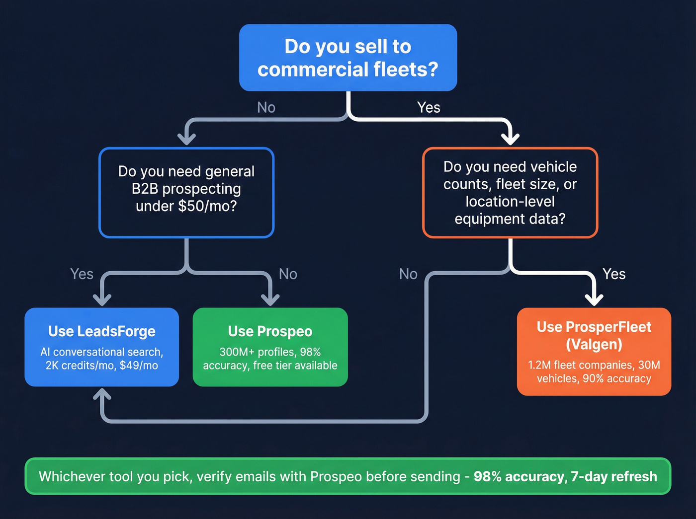 Decision flowchart for choosing LeadsForge or ProsperFleet