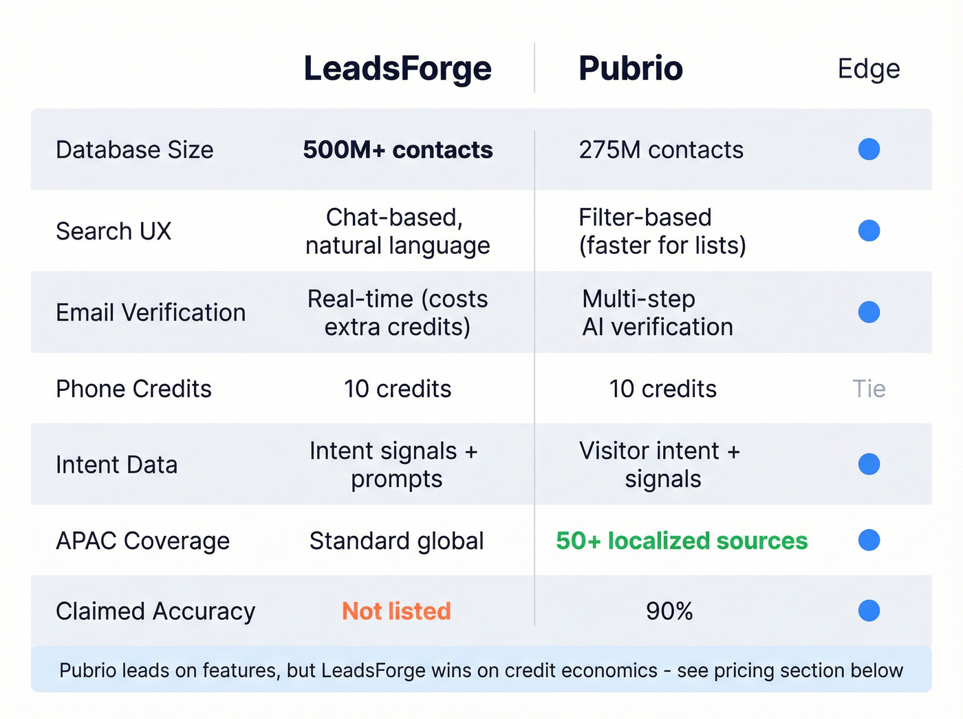 LeadsForge vs Pubrio feature comparison matrix