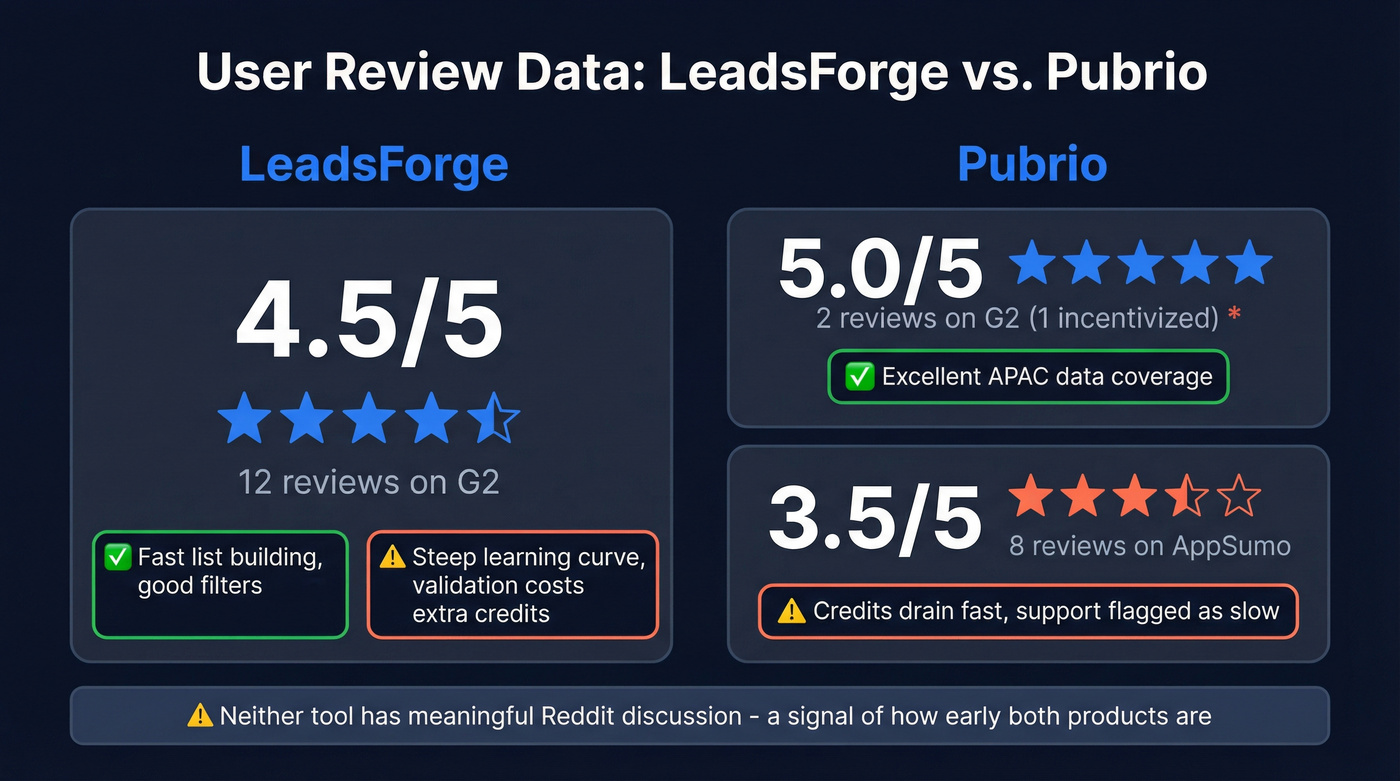 User review scores for LeadsForge and Pubrio across platforms