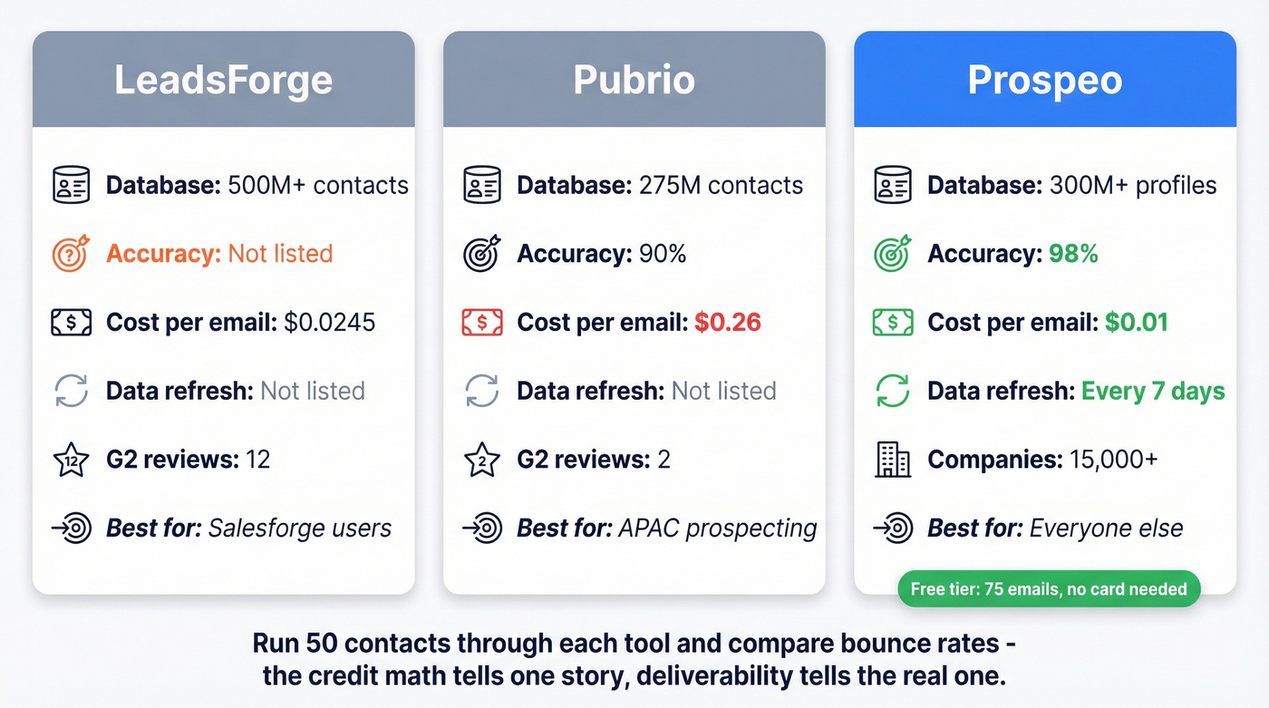 Three-way comparison of LeadsForge Pubrio and Prospeo
