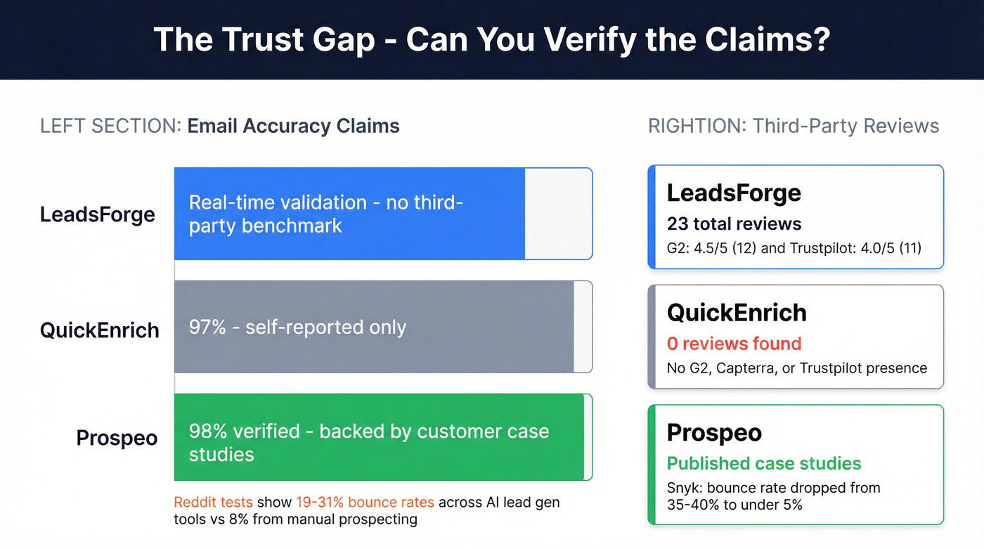 Email accuracy and social proof trust gap visualization