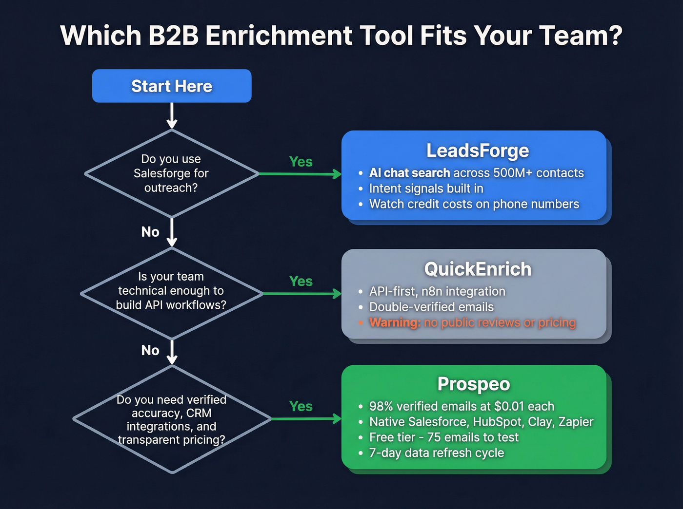 Decision flowchart for choosing the right enrichment tool