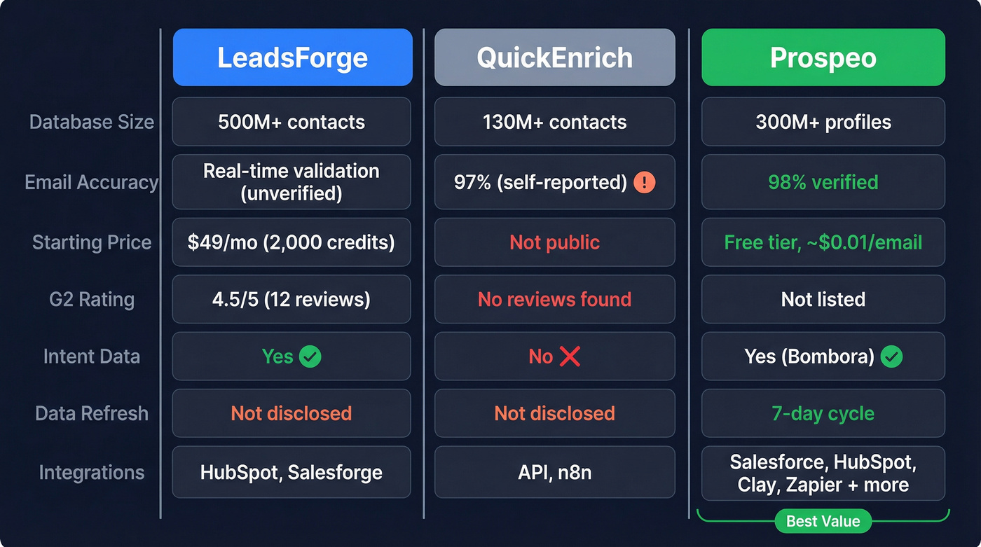 LeadsForge vs QuickEnrich vs Prospeo feature comparison