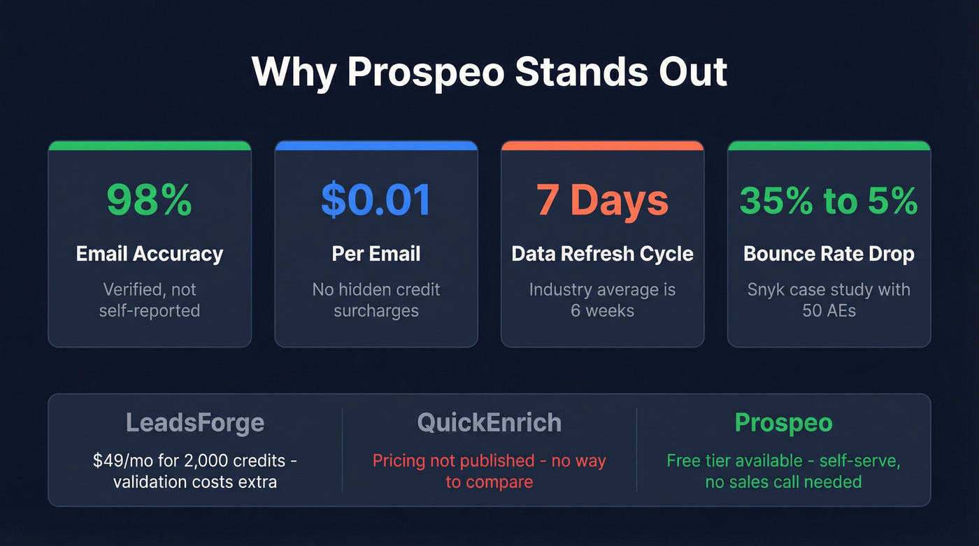 Prospeo key stats and cost comparison highlight card