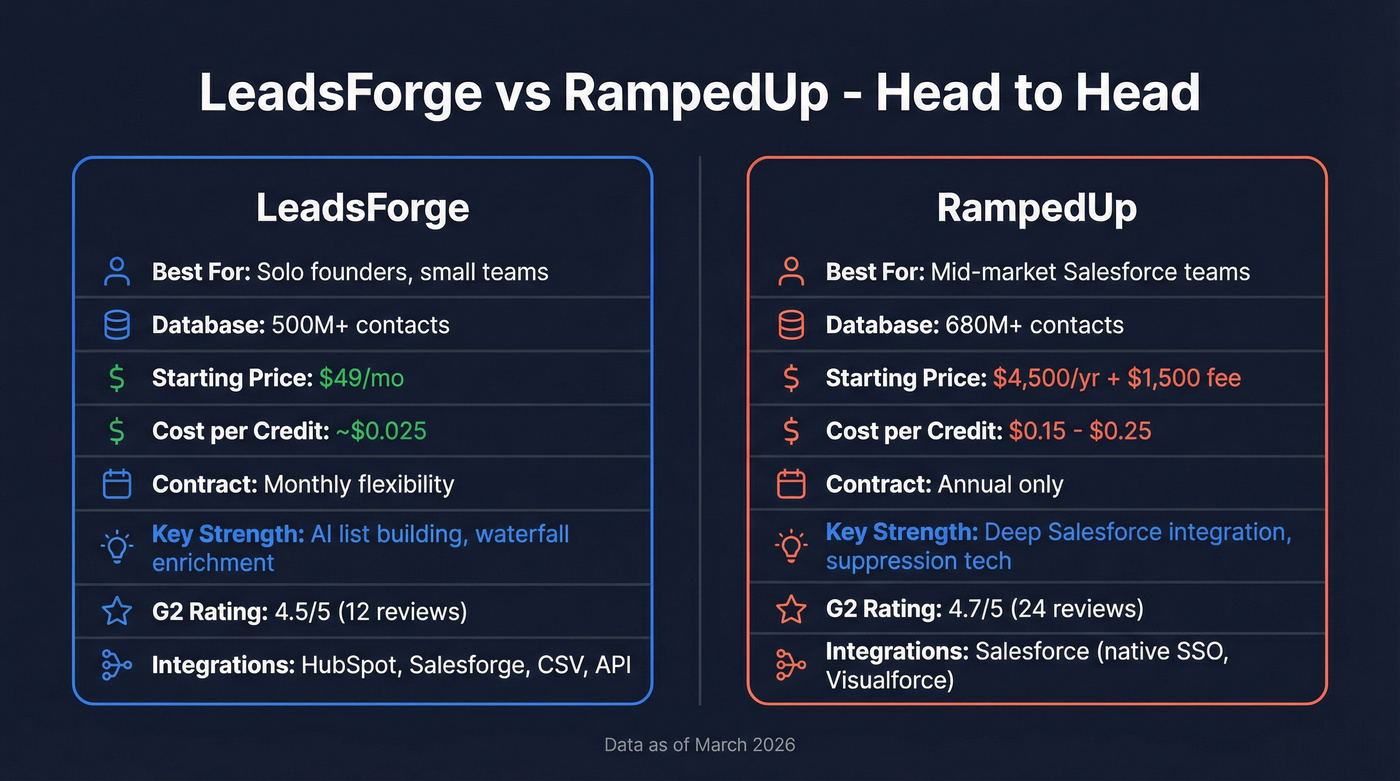 LeadsForge vs RampedUp head-to-head feature comparison