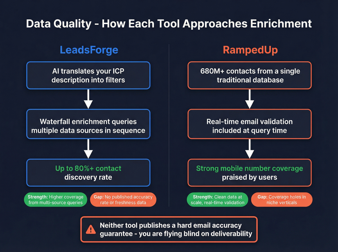 Data quality comparison showing enrichment approaches and gaps