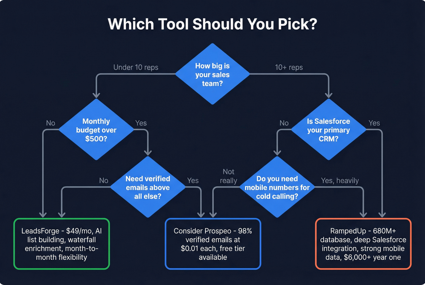 Decision flowchart to pick the right tool for your team