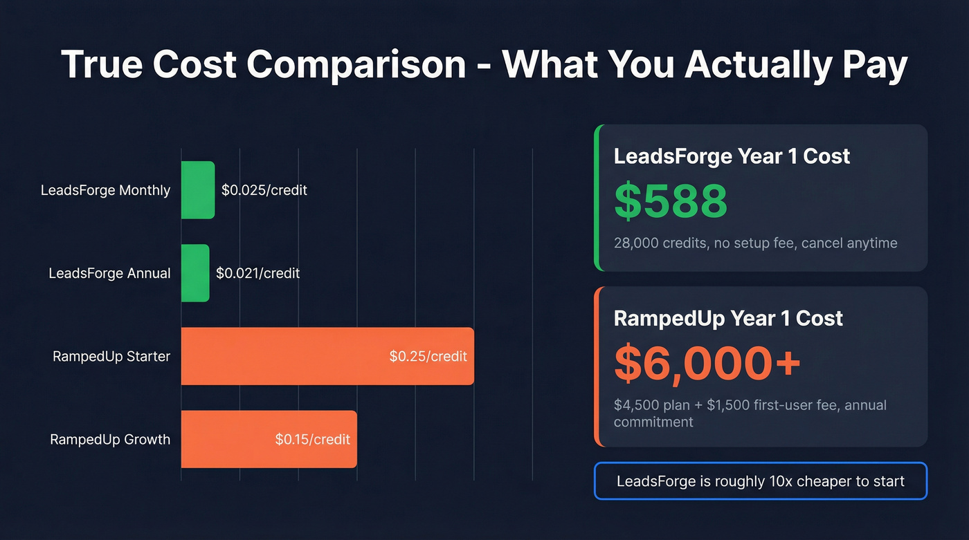 Visual pricing breakdown showing cost per credit across tiers