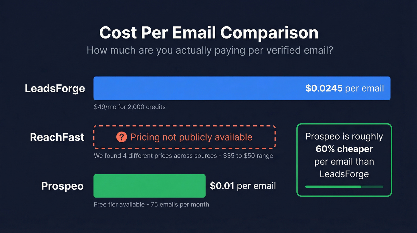 Cost per email comparison across three tools