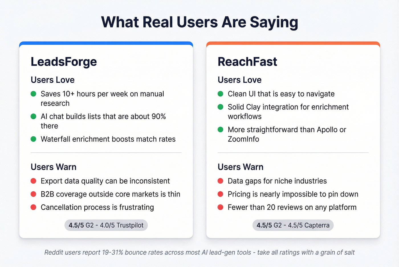 User sentiment summary for LeadsForge and ReachFast
