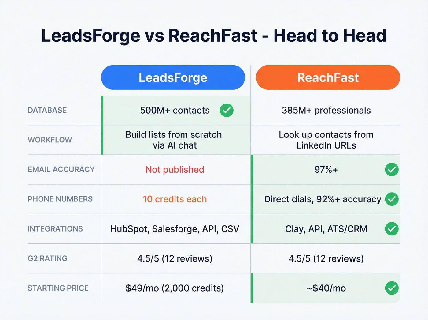 LeadsForge vs ReachFast head-to-head feature comparison grid