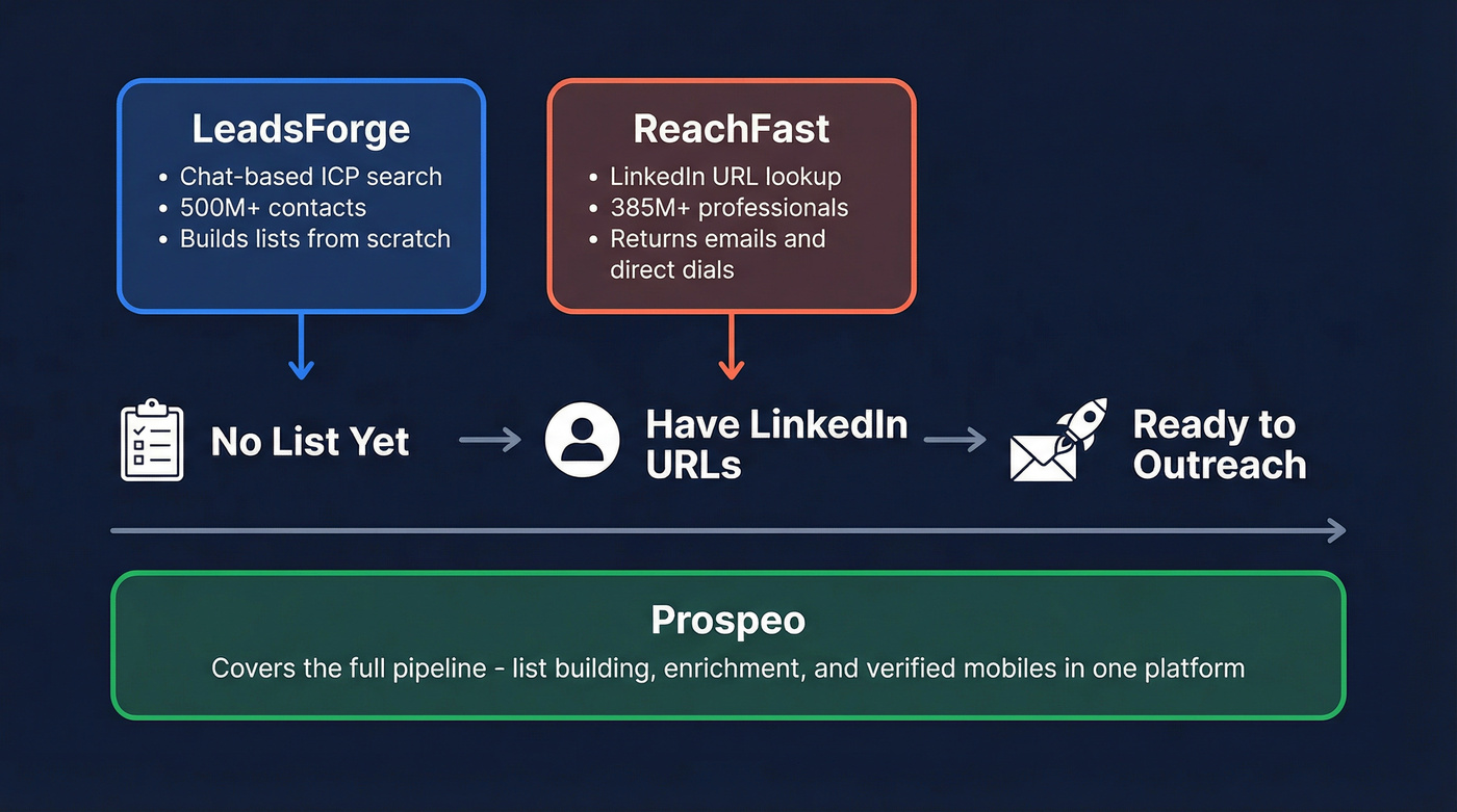 LeadsForge vs ReachFast workflow positioning comparison